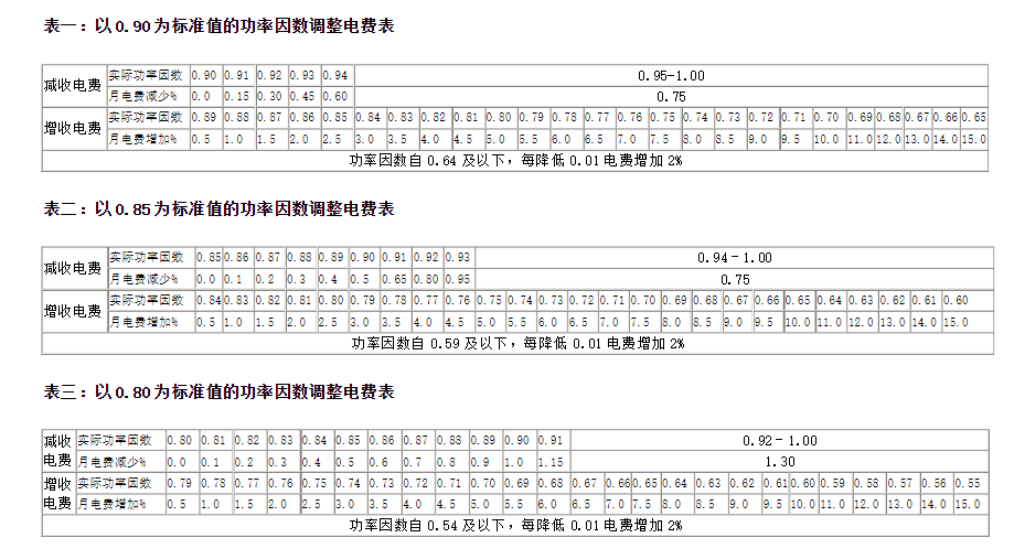 功率因數與電費對照表.png